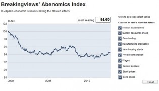 Reuters Breakingviews Index: Abenomics | Reuters News Agency